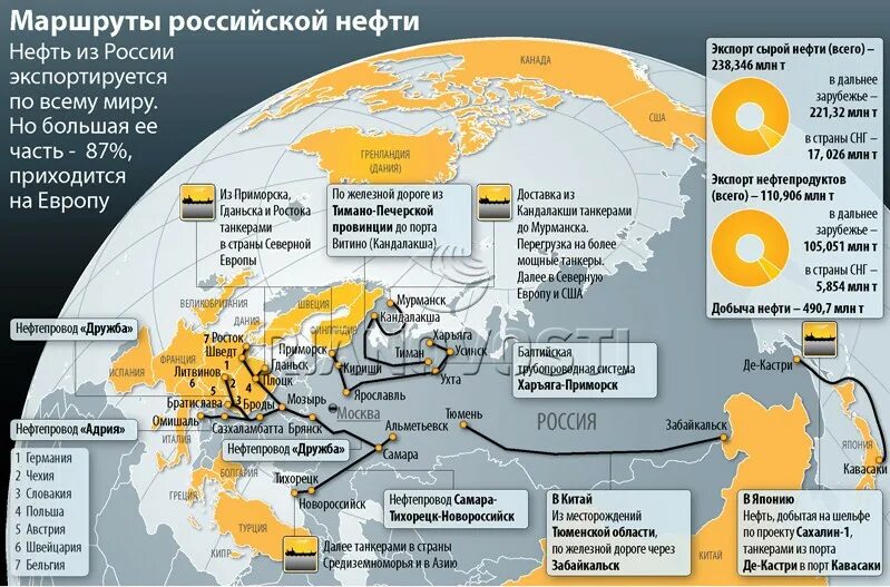 Поставщики нефти в Европу. Экспорт нефти и газа из России. Поставки нефти из России. Поставки нефти в Европу из России. Мировая торговля природным газом