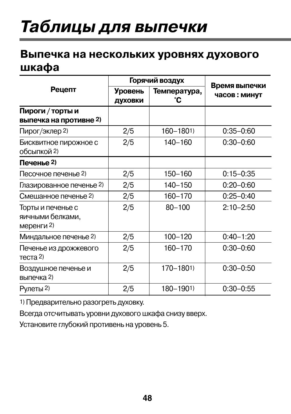 Таблица выпекания в электрической духовке. Температура выпечки. Температура приготовления пиццы. Режим для выпечки. Пиццу выпекать при температуре и сколько