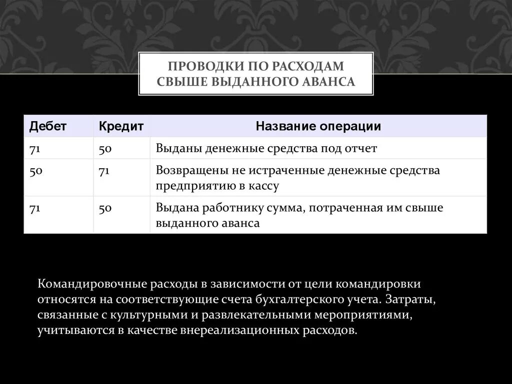 Командировочные проводки. Расходы проводки. Выдано на командировочные расходы. Проводки по расходам.