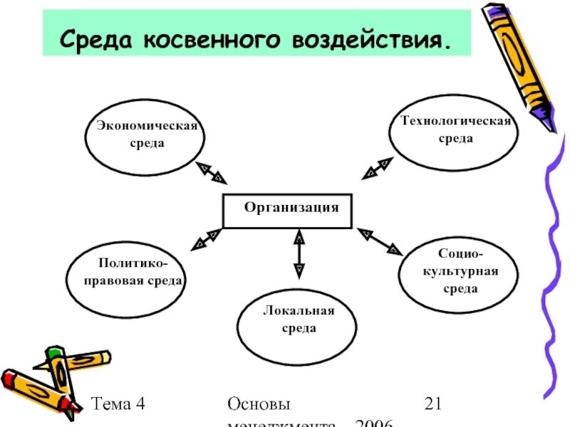 Среда косвенного воздействия. Факторы косвенного воздействия на управления. Косвенная среда воздействия включает. Среда прямого воздействия. Факторы косвенного воздействия.