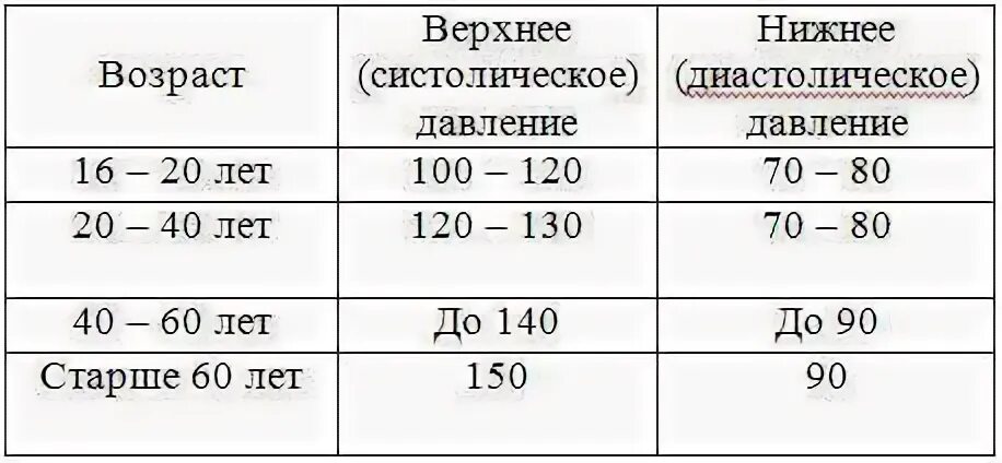 Разница между верхним и нижним давлением