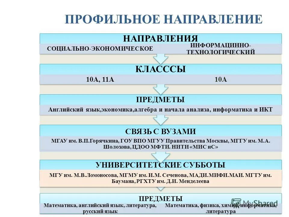 Выбрать направление по предметам. Направления предметов в школе. Как правильно выбрать профессию. Определить направление на объект. Подобрать вуз по предметам егэ.