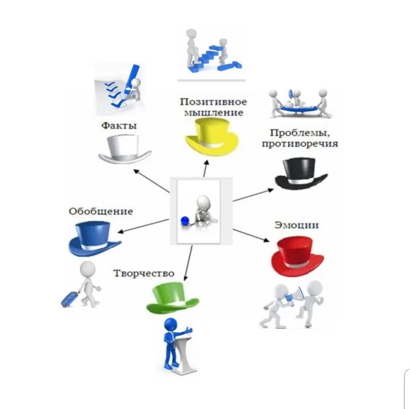Примеры 6 шляп. Метод 6 шляп де Боно. Метод «шесть шляп мышления» Эдварда де Боно. Методика Боно шесть шляп мышления. Метод Боно 6 шляп.