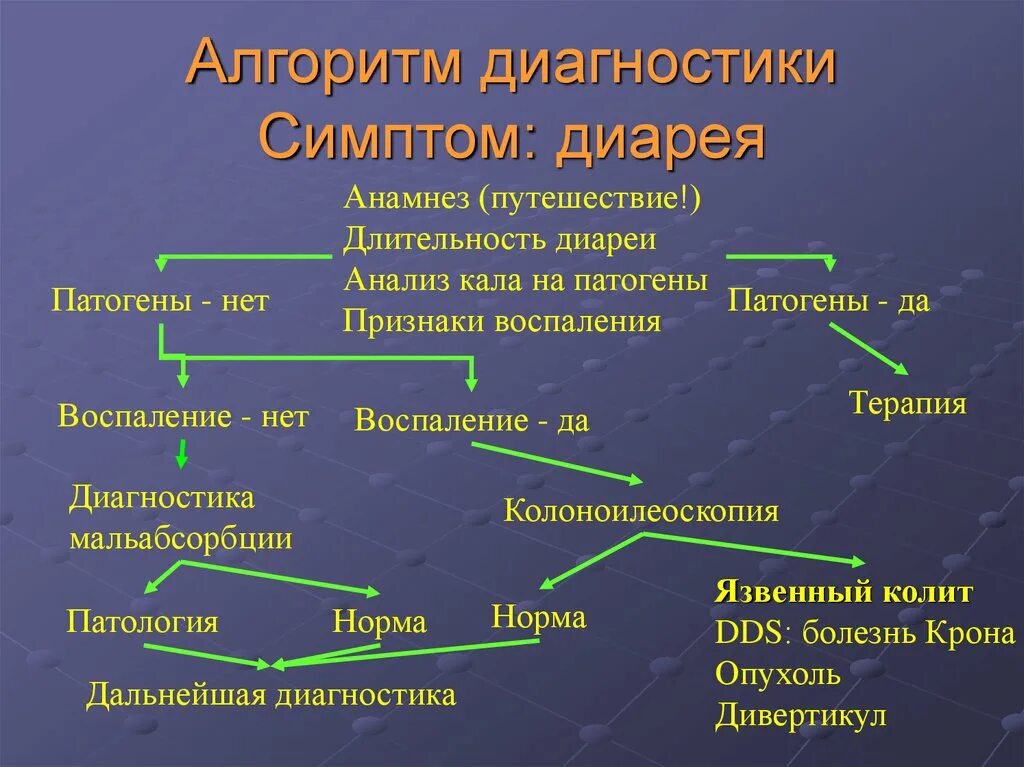 Диагностический алгоритм. Алгоритм диагностики. диагностика диареи. хроническая диарея диагностика. алгоритм диагностического поиска при диарее.
