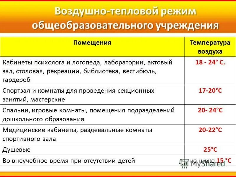 Температурный режим по санпину в школе. Температура помещения в детском саду по САНПИН. Температурный режим по санпину в детском саду. Температурные нормы в детском саду по САНПИН. Нормы учебных учреждений