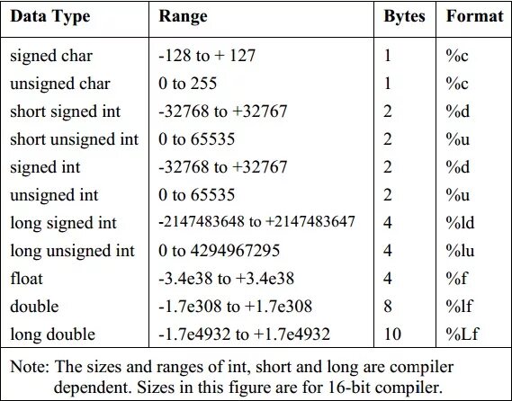 Виды int. Типы данных c++ long long. Си типы данных unsigned long INT. Тип данных short с++. Тип long Double c++ размер.