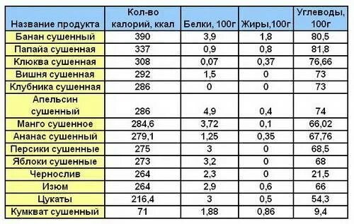 Орехи содержание белка углеводов и жиров. Энергетическая ценность сухофруктов таблица на 100 грамм. Калорийность орехов и сухофруктов таблица на 100 грамм. Сушеные фрукты калорийность таблица. Калории в сухофруктах и орехах таблица.