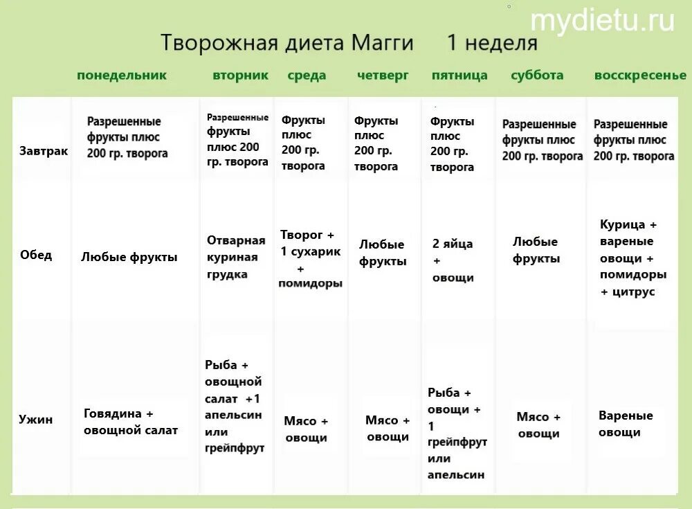 Магги творожная меню на 4 недели. Диета Магги на 4 недели в таблице. Диета Магги творожная меню. Магги творожная меню на 4 недели в таблице.