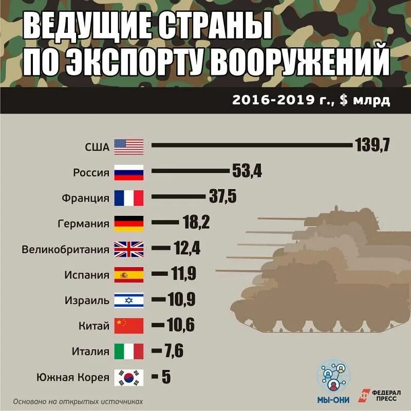 крупнейшие экспортеры в мире. мировой рынок оружия 2021.