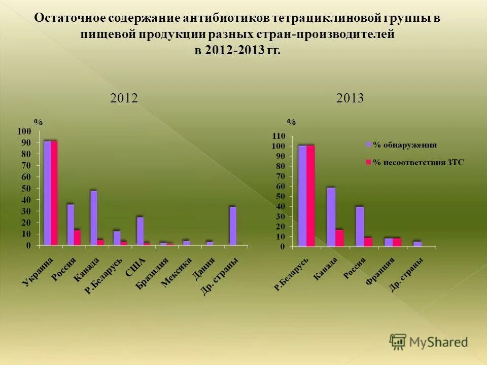 Антибиотики тетрациклиновой группы. Группа тетрациклиновых антибиотиков.