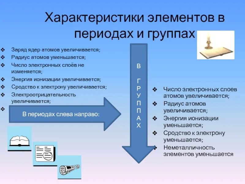 Как изменяется радиус атома в периоде. Изменение свойств в периодах и группах. Изменение электроотрицательности в периодах. Изменение электроотрицательности в периодах и группах. Изменение свойств элементов в главных подгруппах