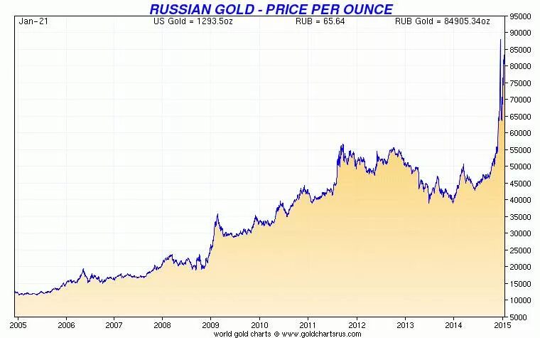 Золото график в рублях за 5 лет. Динамика золота за 5 лет. Динамика роста золота за 10 лет график в рублях. Динамика роста золота за 5 лет график в рублях. Рост золота за последние 10 лет график.