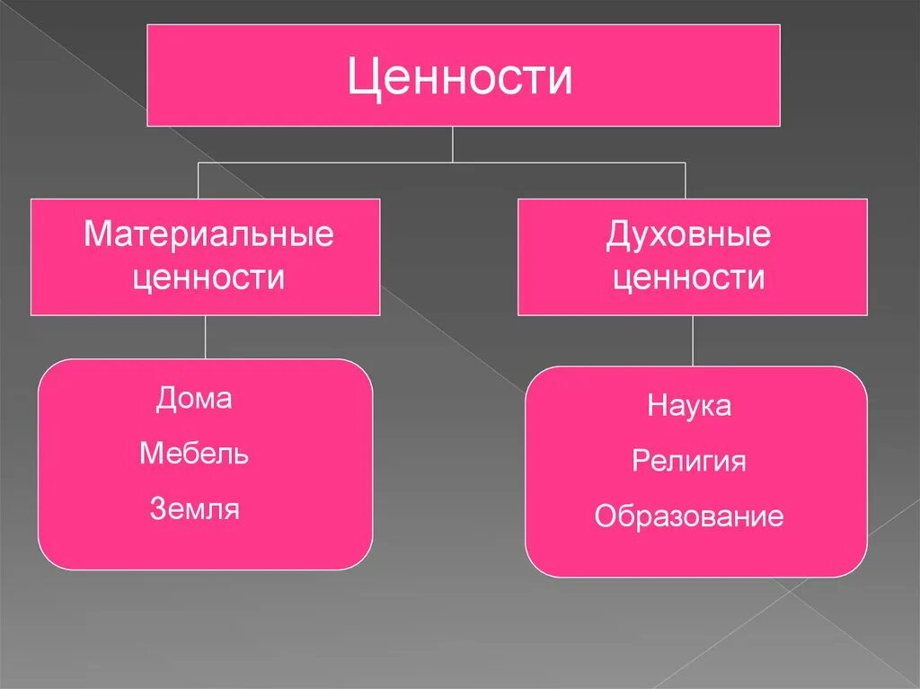 Виды ценностей. Меатреиальныеценности. Материальныемценности. Материальные и духовные ценности. Духовные ИТ материальныеценности.