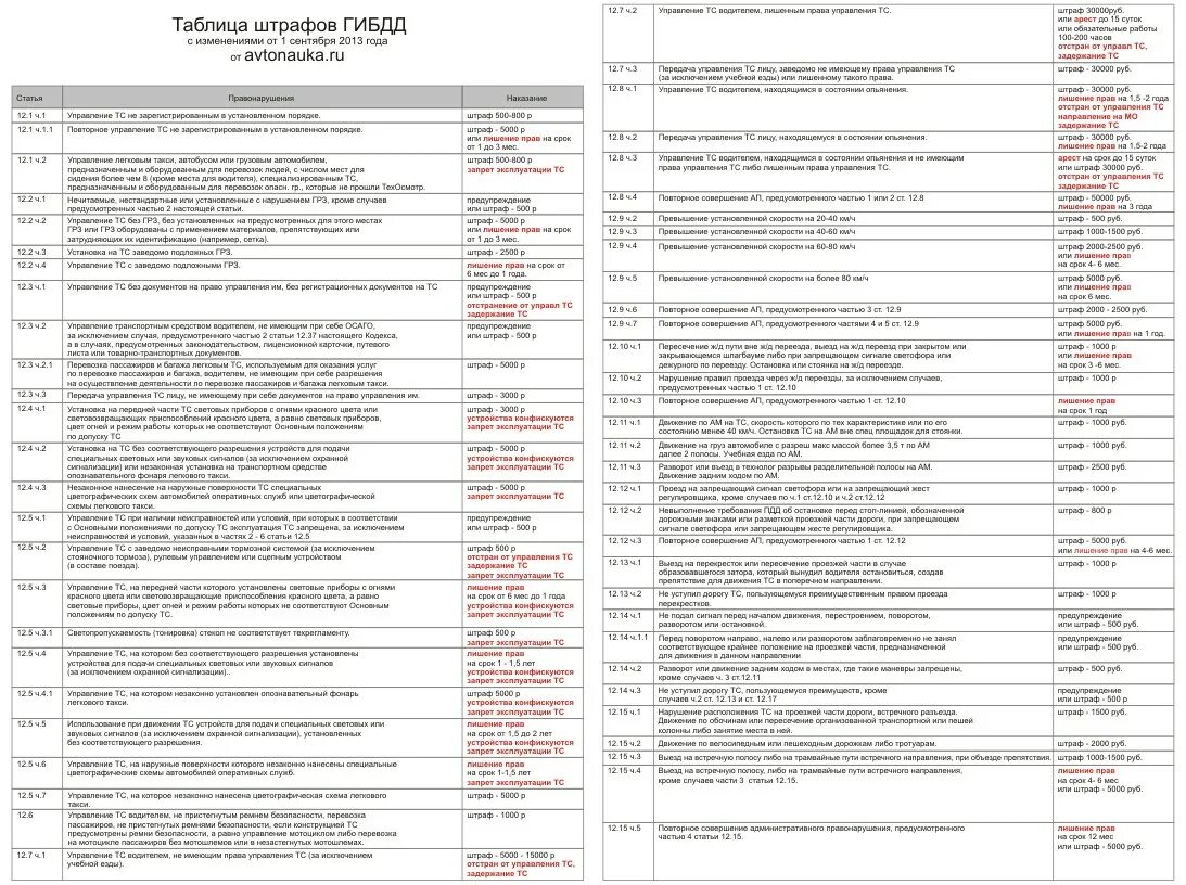 Таблица штрафов ГИБДД 2022. Таблица штрафов ГИБДД на 2023 год. Таблица штрафов ГИБДД 2024. Правила штрафов гибдд