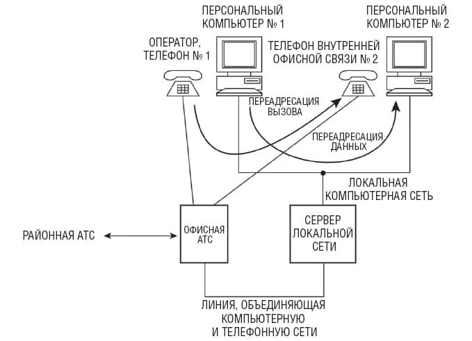 Адресная линия связи. Телефонные линии и сети связи. Телефонная линия в компьютерной сети. Учрежденческие Телефонные сети. Линия ЛВС И телефонная сеть аб.