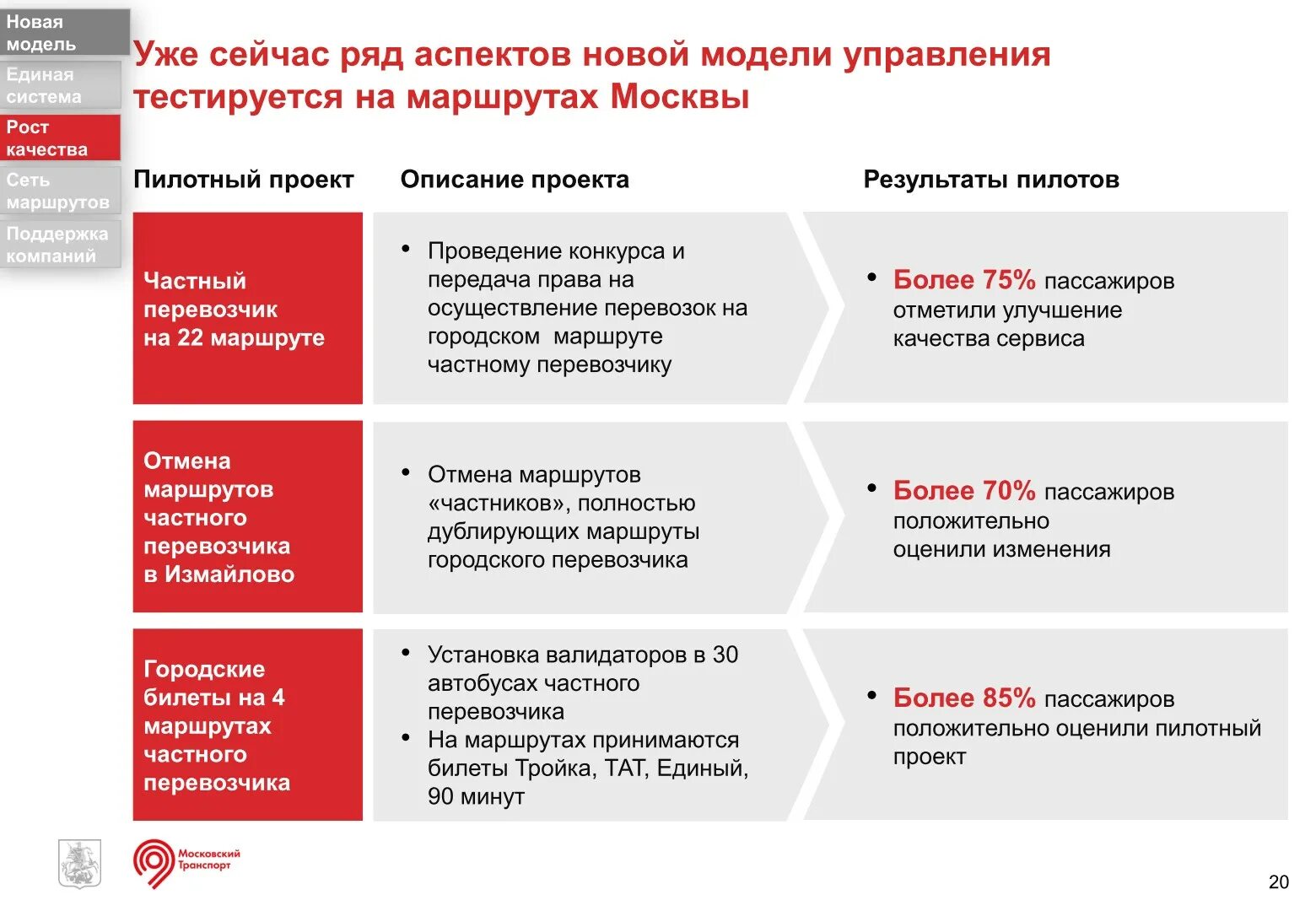 «Модель управления пилотными проектами. Пилотные проекты в Москве. Валидаторов новой модели.