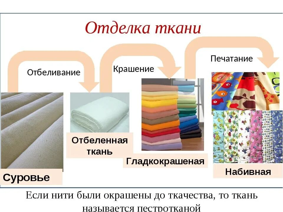 Какие бывает д 3. Отделка ткани. Материал ткань. Отделка ткани материалы. Отделка текстильных тканей.