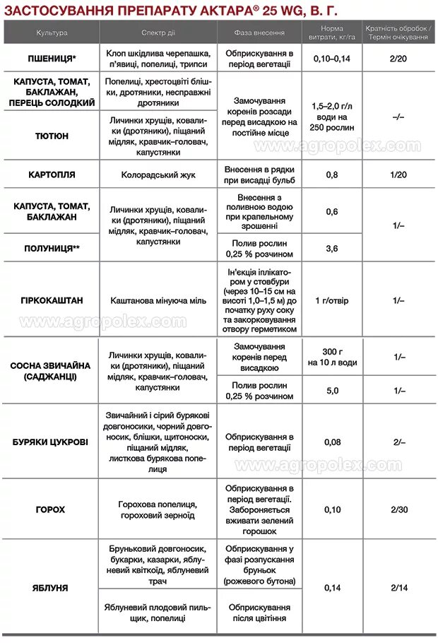 Актара на литр воды. Инсектицид Ципи плюс 5 литров. Актара 2 гр инструкция. Ципи плюс инсектицид норма расхода. Ципи инсектицид норма расхода на 10 литров.