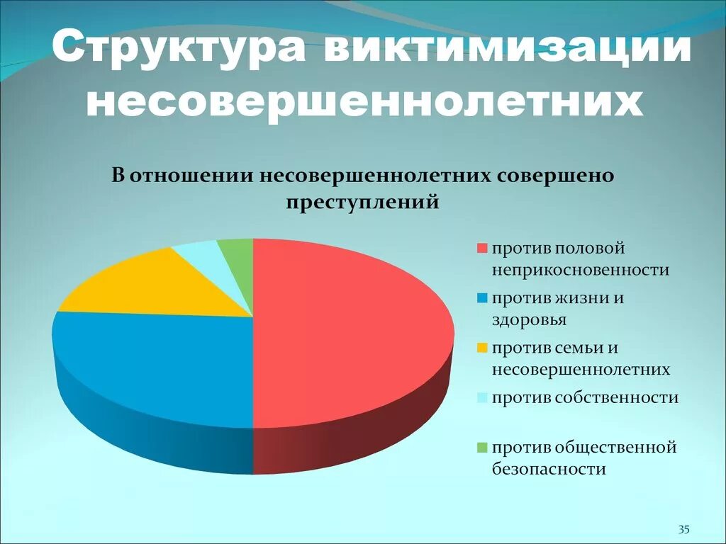 Статистика правонарушений несовершеннолетних. Преступления против семьи и несовершеннолетних статистика. Статистика преступлений против несовершеннолетних. Преступления в отношении несовершеннолетних статистика. Правонарушения подростков статистика.