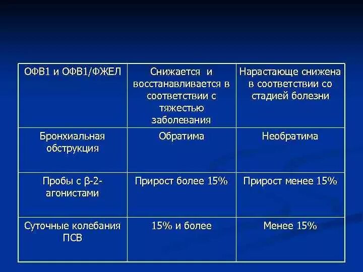 Офв1 при бронхиальной астме норма. Индекс тиффно расчет. Показатели офв1/фжел при хобл. Условия проведения спирометрии. Офв1 это.