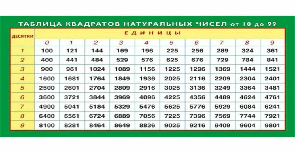 3 в 6 таблица квадратов. Таблица квадратов Алгебра 8 класс. Таблица квадратов 4. Таблица квадратов натуральных чисел. Таблица квадратов двузнач.