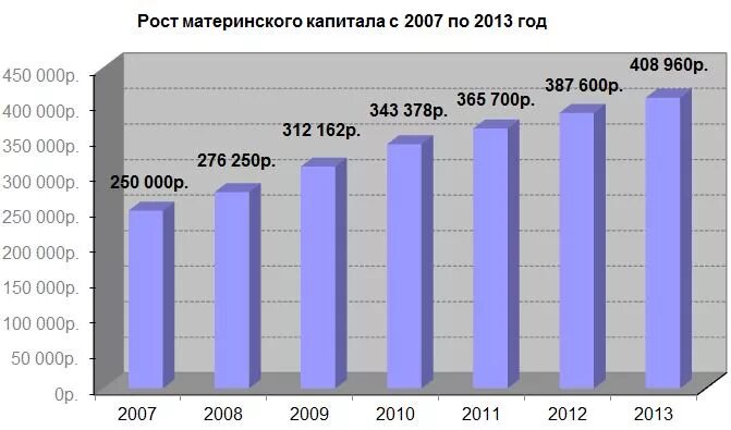 Сколько материнский капитал 2013