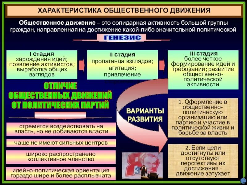 Охарактеризуйте общественные движения. Характеристика общественного движения. Характеристика общественно политических движений. Общественная характеристика. Свойства общественных объединений.