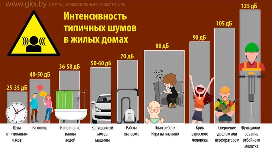 Нарушение тишины является. Допустимый уровень шума в квартире. Уровень шума от соседей. Допустимые ДБ шума в квартире. Уровень шума в децибелах.