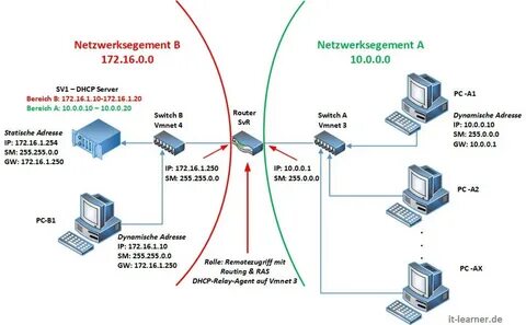 Dhcp сервер это