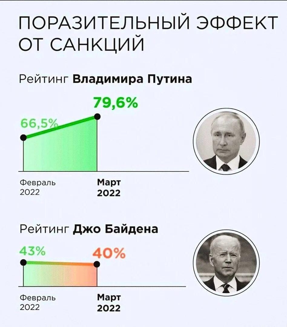 Рейтинг Путина. Санкции против России 2022. Рейтинг Путина 2022. Рейтинг Путина на сегодняшний день 2022.