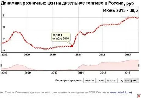 Динамика цен бензин лет