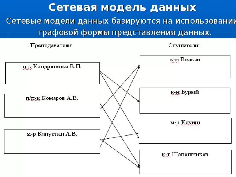 Сетевая модель базы данных. Схема сетевой базы данных. Сетевая модель базы данных пример. Сетевая модель базы данных схема.