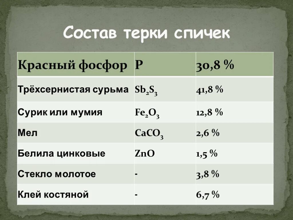 Состав спичечной головки. Химический состав спички. Состав спичечной головки. Состав головки спички химический состав. Состав спичечной головки.