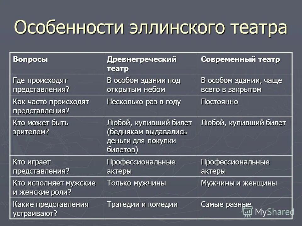 Как часто происходят представления в древнегреческом театре. Участники представлений отличались от актеров нашего времени. Опишите здание театра и представление комедии птицы история. Участники представлений отличались от актеров нашего времени. Участники представлений отличались от актеров нашего времени.