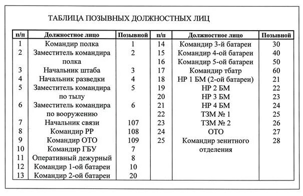 Какой позывной взять. Позывные для рации пожарной охраны. Позывные для радиосвязи. Таблица позывных телефонных станций и должностных лиц. Таблицы позывных для рации.