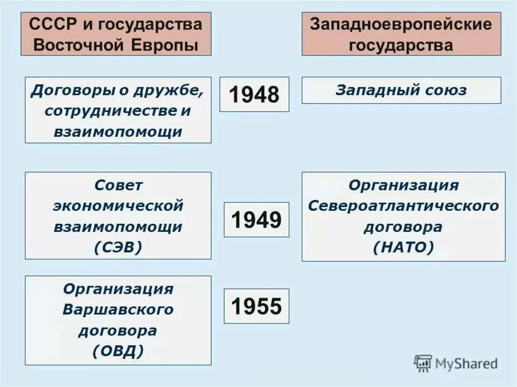 Взаимоотношения СССР И стран Восточной Европы. Экономическое сотрудничество Социалистических стран. Совет экономической взаимопомощи государств Восточной Европы. Отношения СССР С Восточной Европой. Экономическая организация 1949