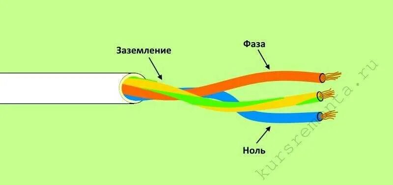 Фаза нулевой провод. Фаза ноль заземление цвета проводов. Какие цветом провода фаза ноль и заземление. Цвета кабеля фаза ноль заземление. Какие цвета фаза ноль и заземление.