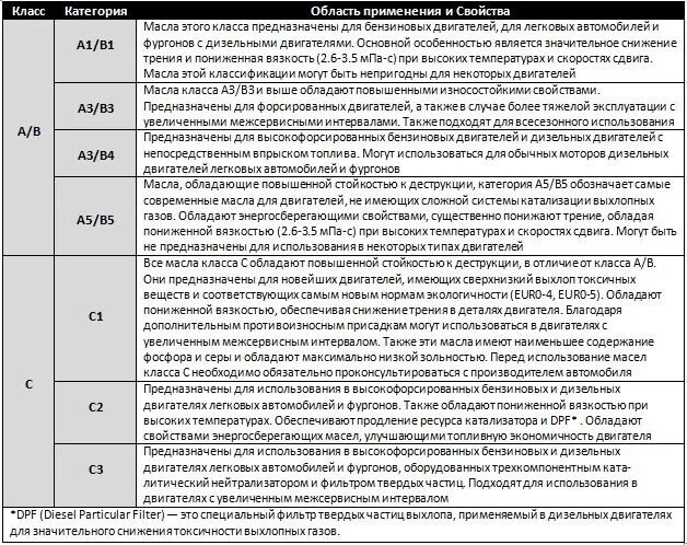 Масло sn что значит. Классификация допусков моторных масел. Допуски АПИ моторного масла. Стандарт ACEA моторных масел таблица. Допуски моторных масел по API И ACEA.