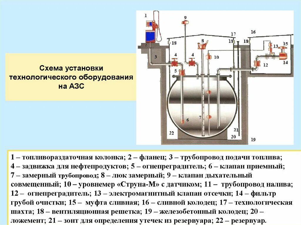 Если сосуд работает с газообразной средой 1. Технологическая схема АЗС С подземными резервуарами. Схема подземного резервуара АЗС. Дыхательная аппаратура резервуара для топлива устройство. Схема технологического оборудования подземного резервуара на АЗС.