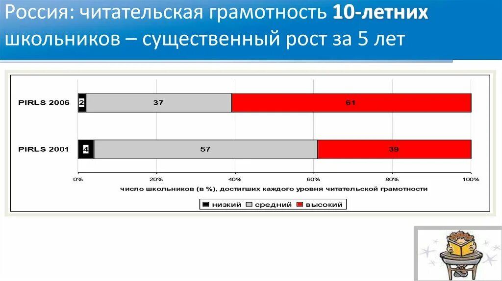 PIRLS читательская грамотность. Высокий уровень читательской грамотности. Уровни сформированности читательской грамотности. Читательская грамотность в России.