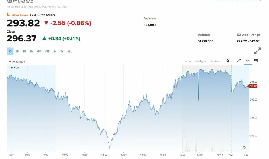 Профинанс насдак. Биржа насдак. Nasdaq биржа. Sp500 и nasdaq разница. Биржа насдак.