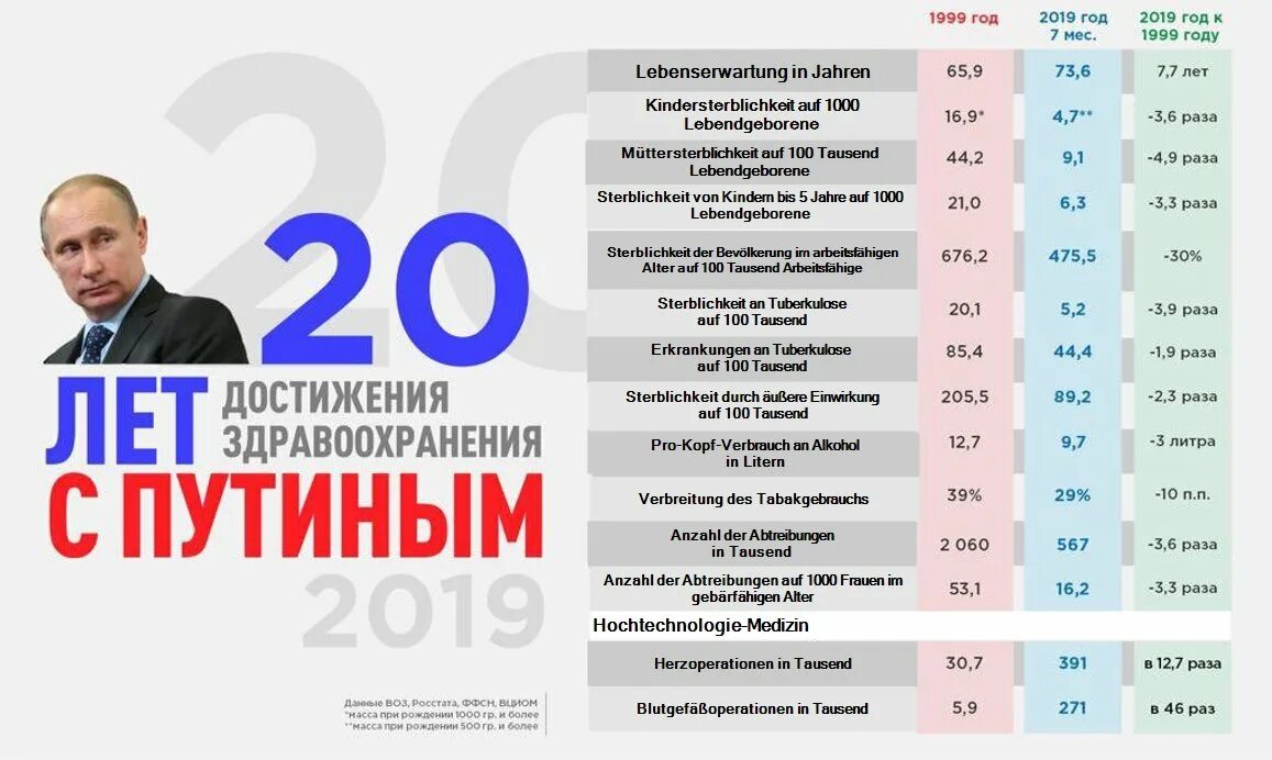 Достижения Путина за 20 лет в цифрах. Достижения 20 лет правления Путина в цифрах. Достижения России за 20 лет. Достижения паутина за 20 лет.