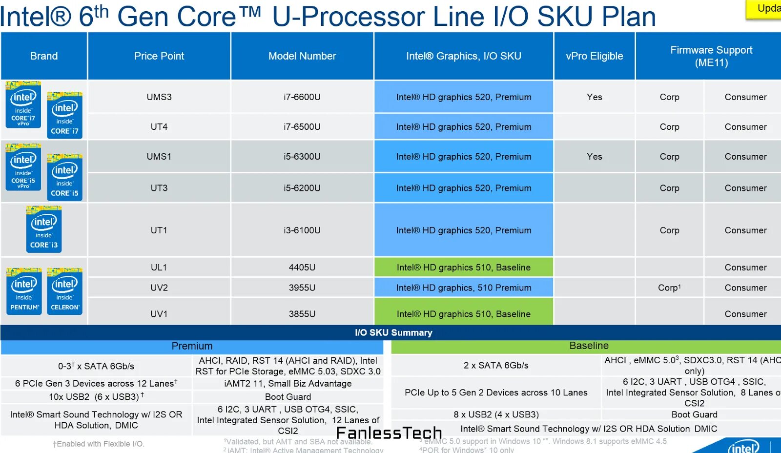 Какой интел коре лучше. Линейка процессоров Intel Core i5. Линейка процессоров Intel Core i5 2022. Intel линейка процессоров n95.