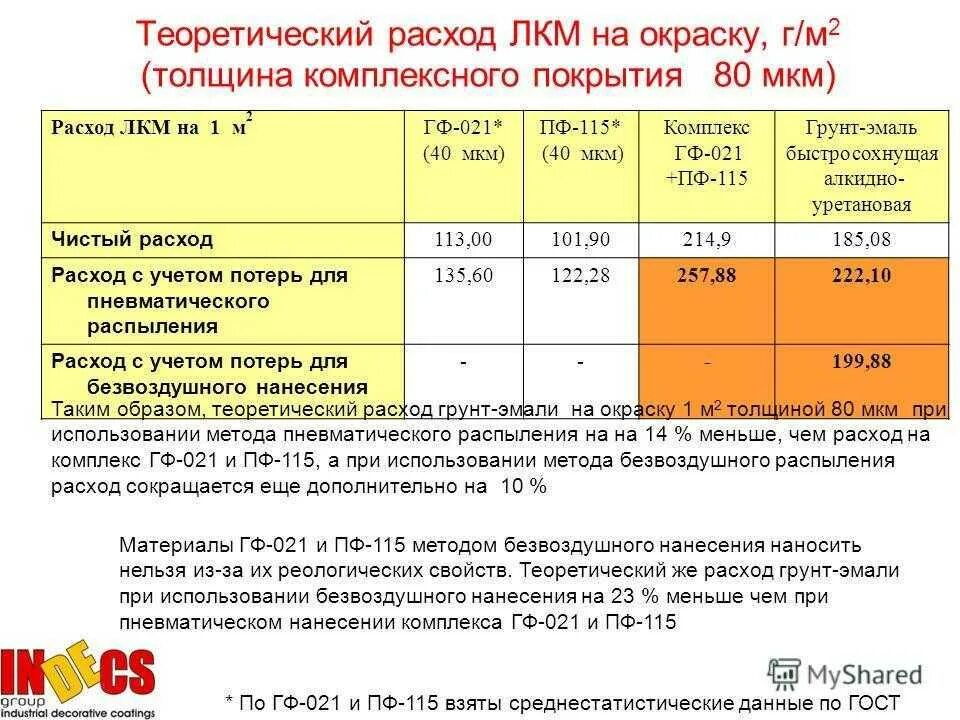 Грунт акриловый расход на 1 м2. Грунтовка глубокого проникновения расход на м2. Расход растворителя на 1м2. Норма расхода штукатурки на 1 квадратный метр. Расход грунтовки в кг на 1 м2.