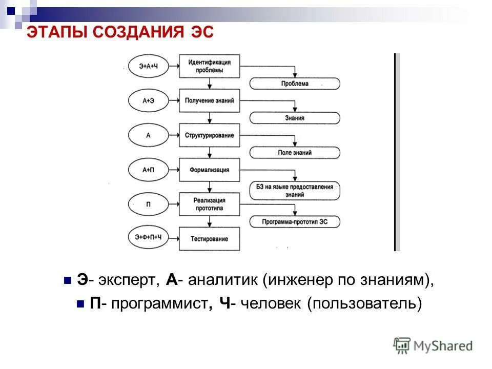 экспертная система пример схема. этапы разработки эс. этапы создания эс. стадии разработки экспертной системы это. этапы создания эс.