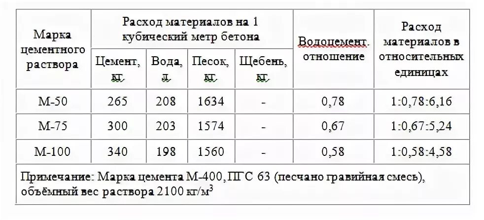 Вес кладочного раствора