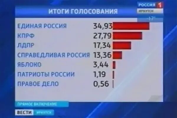 Процент голосов на выборах по годам. Единая Россия Результаты выборов. ЛДПР процент голосов на последних выборах. Последние итоги голосования по партиям в России. Итоги выборов ЛДПР В Думу по годам.