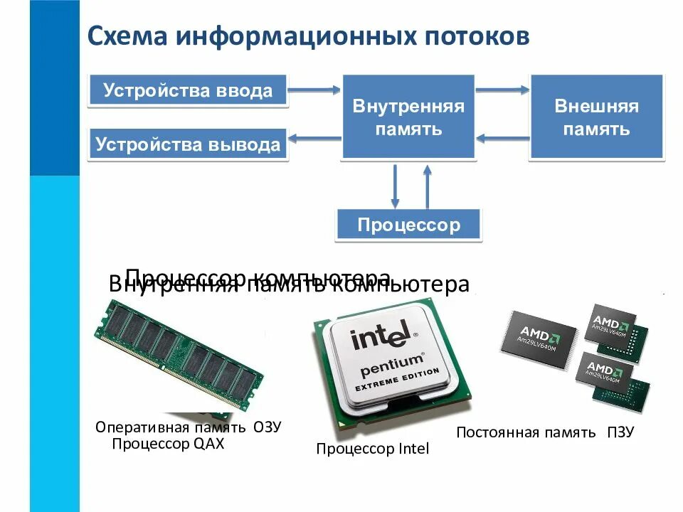 Встроенная в процессор память. ОЗУ - Оперативная память ПЗУ - внешняя память.. Схема процессор внешняя память внутренняя память. Схема процессор устройства вывода ввода внутренняя и внешняя память. Внутренняя память внешняя память процессор устройство ввода.