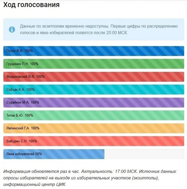 Результаты экзитполов 2024. Данные экзитполов. Данные экзитполов по голосованию. Экзитполы в России. Данные экзитполов по голосованию таблица.