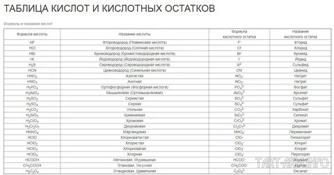 Кислоты формулы и названия таблица 8